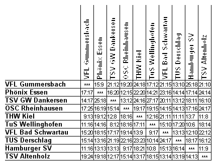 Ergebniskreuz Gruppe Nord